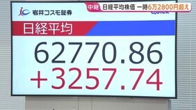 連休明けの日経平均一時3300円超の値上がり　史上初めての6万2000円台に 「この勢いがどこまで広がるかは見極め必要」市場には警戒感も|TBS NEWS DIG