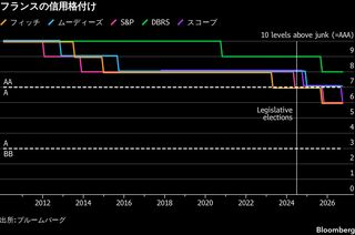 フランス格下げ、スコープが「A+」に－財政見通し悪化で| TBS CROSS DIG with Bloomberg