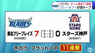 アイスホッケー「東北フリーブレイズ」チーム最長の11連勝 好調をキープしたままプレーオフへ!|TBS NEWS DIG