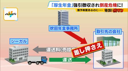 厚生年金の「強引徴収」で倒産危機に…法で定められた“猶予制度”あるの