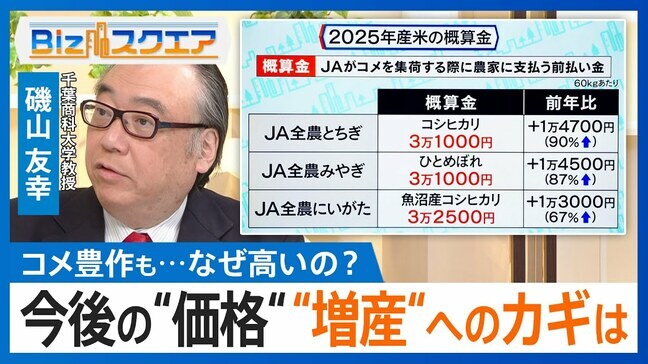 「また無くなるのでは」と買い占めも…コメ豊作なのに続く高値「増産」は実現可能なのか？【Bizスクエア】 |TBS NEWS DIG