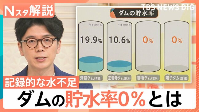 少雨で深刻な水不足　「貯水率0％」の鳴子ダム　供給を補えるのは今後「2週間ほど」か【Nスタ解説】|TBS NEWS DIG