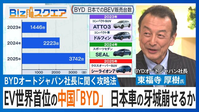 「試乗した2人に1人が成約」EV世界首位・中国『BYD』は日本車の牙城を崩せるか【Bizスクエア】 |TBS NEWS DIG