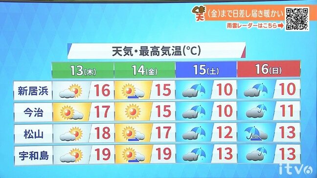 13日(木)は晴れたり曇ったりの天気 春本番の暖かさ続く 愛媛|TBS NEWS DIG