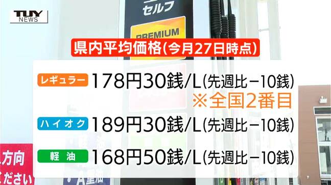 4週ぶりの値下がり 県内レギュラーガソリン平均小売価格178円30銭 全国2番目の高さ(山形)|TBS NEWS DIG