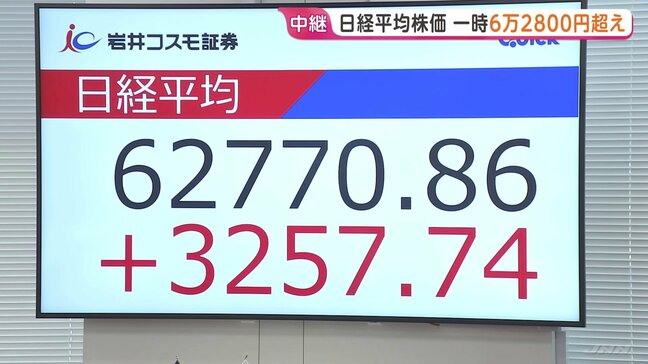 連休明けの日経平均一時3400円超の値上がり 史上初めての6万2000円台に 「この勢いがどこまで広がるかは見極め必要」市場には警戒感も|TBS NEWS DIG