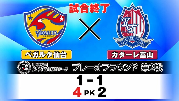 PK戦を制したベガルタ仙台優勝を決める！J2･J3百年構想リーグプレーオフ第２戦（午後4時57分更新）　|　宮城のニュース│tbc NEWS│tbc東北放送