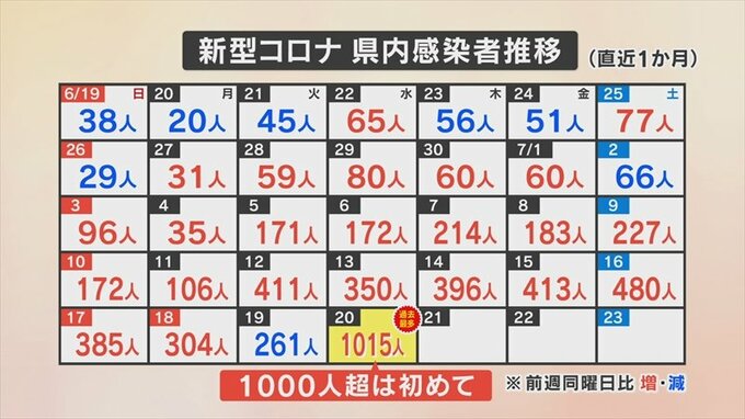 新型コロナ　山梨県の感染者は1015人　一気に2倍以上となって過去最多を更新　|TBS NEWS DIG