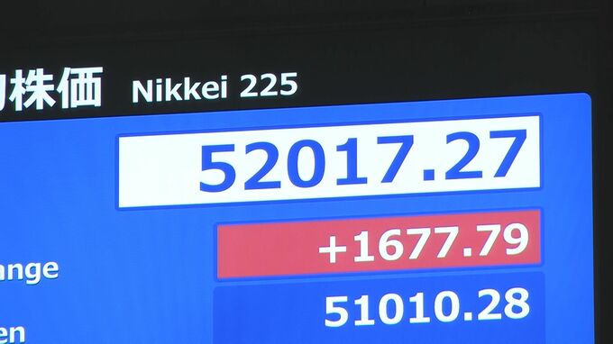 【速報】東証「大発会」 一時1600円超値上がり　節目の5万2000円台回復の場面も|TBS NEWS DIG