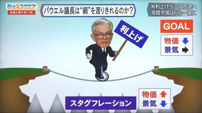 FRBの「歴史的な失敗」も 予想上回るアメリカの物価高 「悪い円安」が続く日本への影響は?【Bizスクエア】|TBS NEWS DIG