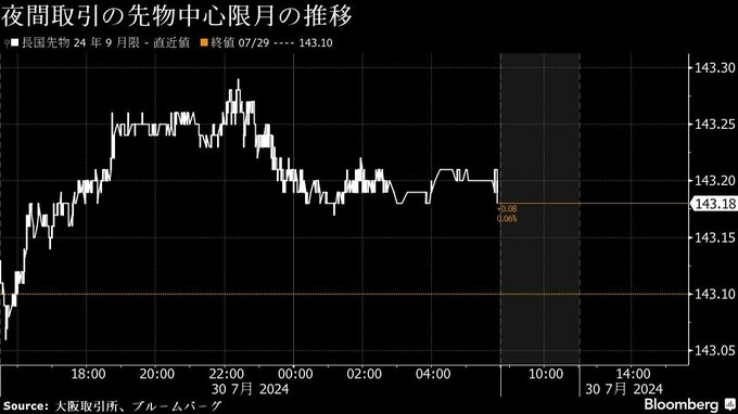 債券は上昇、米長期金利低下が支援材料－日銀会合への警戒は重し