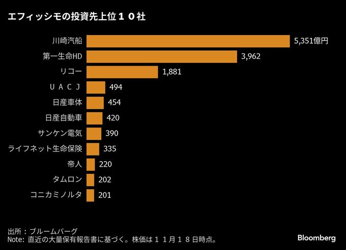 エフィッシモの日産株取得、割安評価や親子上場解消への圧力視野か