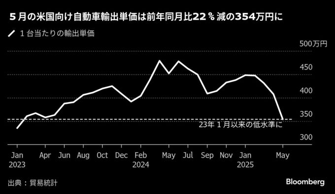 トヨタなどに迫る値上げ決断の時、関税交渉前進の糸口になる可能性も