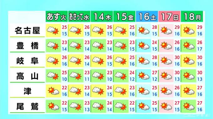 東海地方は予想最高気温25℃前後 あす以降も名古屋･岐阜で連日｢夏日｣に 愛知･岐阜･三重の天気予報（5/11 昼）　|　名古屋・愛知・岐阜・三重のニュース【CBC news】 | CBC web