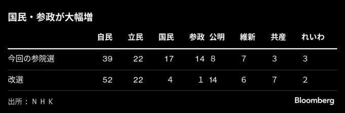 石破首相が続投を正式表明、自民内で退陣論なら政権は窮地に