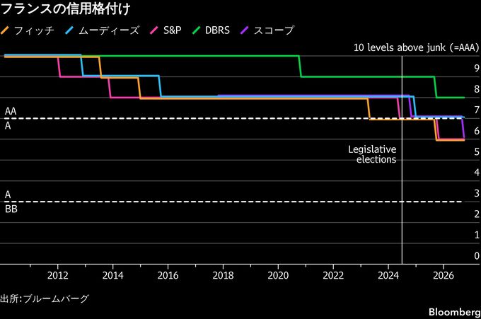 フランス格下げ、スコープが「A+」に－財政見通し悪化で