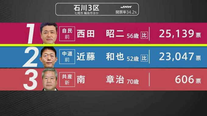 【選挙速報】衆議院選挙 能登半島地震被災地の石川3区・開票状況（開票率34.2%）|TBS NEWS DIG