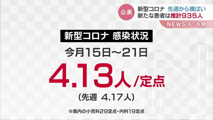 新型コロナ定点観測4.13人　新たな患者の推計値は935人　前週から43人増　富山　|　富山のニュース｜天気・防災｜チューリップテレビ