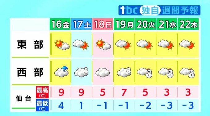 15日の宮城県内は雨や落雷に注意 16日は気温上昇し3月並みの暖かさも日曜から厳しい寒さへ tbc気象台（15日午後4時現在）|TBS NEWS DIG