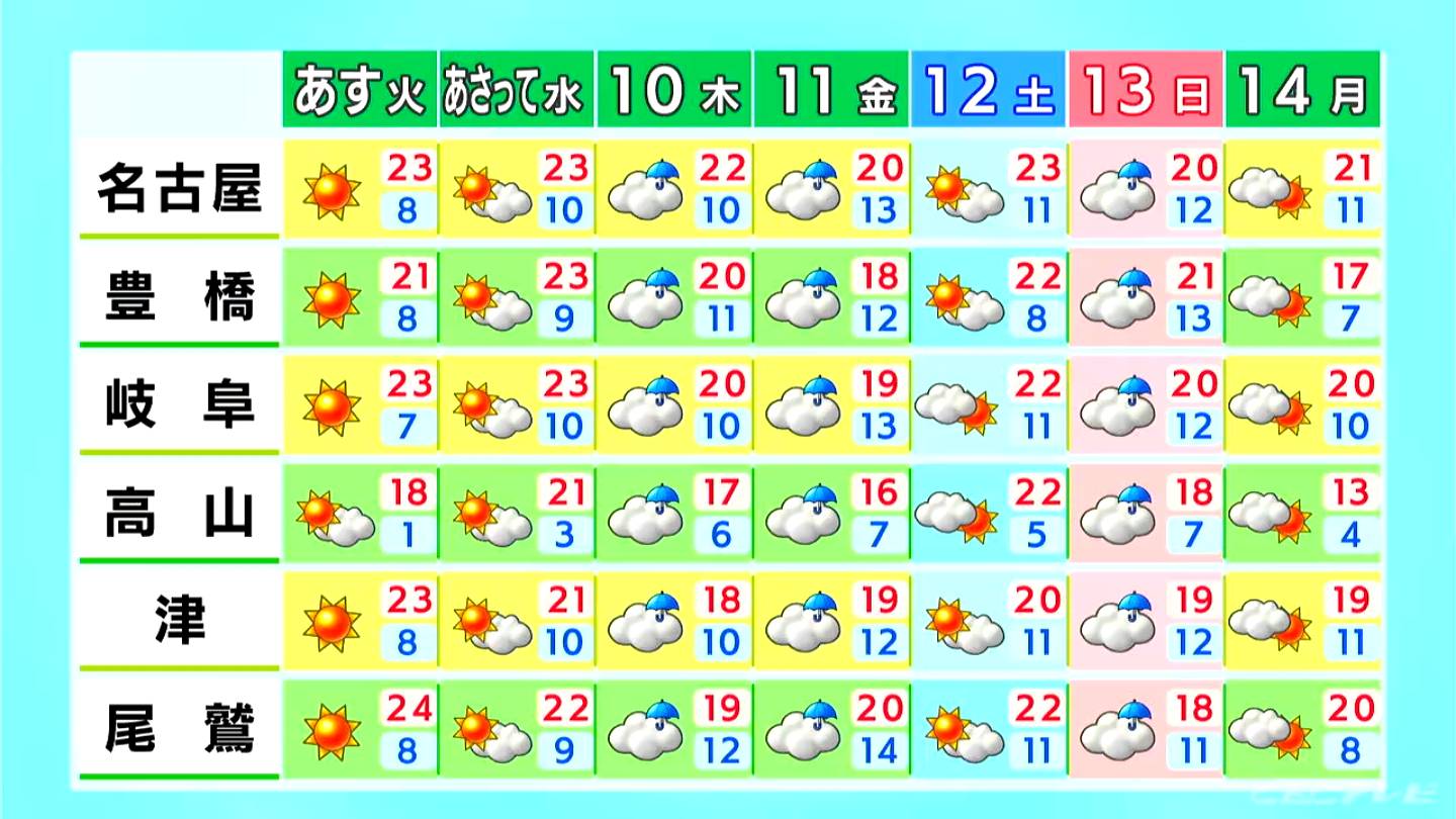 きょうの東海地方は晴れて過ごしやすい陽気に　あさって水曜日までは大体晴れる見込み　（4/7昼 天気予報）