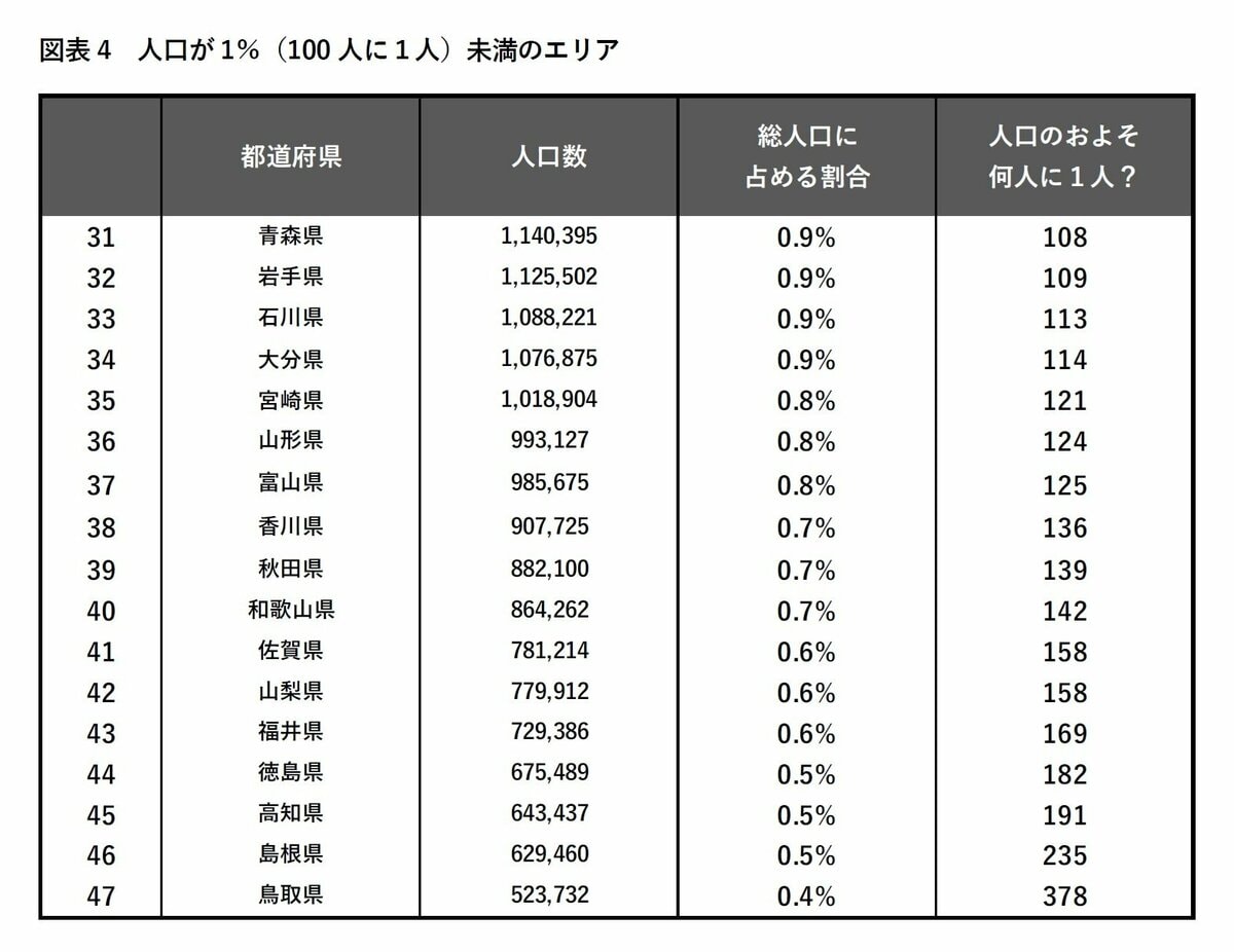 若者の大移動」は合理的判断。国勢調査が暴いた、人口減少ニッポンの