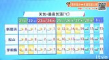 21日(金)は晴れたり曇ったりの天気 真冬の寒さ続く 愛媛 | 愛媛のニュース - Nスタえひめ|あいテレビは6チャンネル