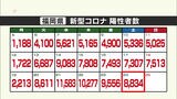 新型コロナ陽性（２４日）福岡県８８３４人　７０代以上の男女１３人が亡くなる　|　福岡のニュース｜RKB NEWS｜RKB毎日放送