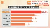 最も重視するのは「安さ」が6割 日銀の「生活意識の調査」で明らかに 夏休み旅行にも影響「海外はちょっと…」|TBS NEWS DIG