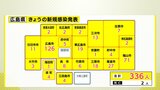 広島県内336人感染確認(25日) 新型コロナ感染者数|TBS NEWS DIG