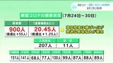新型コロナ 高知県内は定点医療機関で一週間に900人 去年12月と同水準 急速な感染拡大が懸念される状況 | 高知のニュース・天気|KUTV NEWS | KUTVテレビ高知