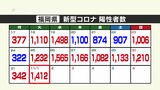 【新型コロナ１日発表】福岡県は１４１２人、佐賀県は３３８人陽性　|　福岡のニュース｜RKB NEWS｜RKB毎日放送