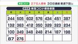 30日連続で前週の同曜日下回る 6月21日の静岡県内感染者は276人|TBS NEWS DIG