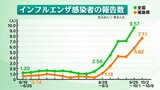 インフルエンザ急増、10代以下が8割以上 気温差大きく体調管理注意 福島 | 福島のニュース│TUF