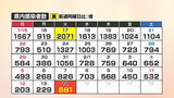 【速報】新型コロナ　山口県内で581人感染確認、4人死亡(14日)　|　山口のニュース・天気・防災｜tys NEWS｜ｔｙｓテレビ山口