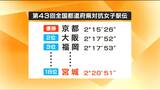 東北高校・男乕結衣選手が“6人抜き”の好走も 都道府県女子駅伝 前回優勝の宮城は18位で連覇ならず | 宮城のニュース│tbc NEWS│tbc東北放送