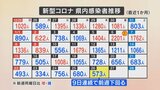 新型コロナ感染者は573人 9日連続で前の週を下回る 山梨 | 山梨のニュース | UTYテレビ山梨