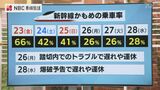 西九州新幹線かもめ 開業後の乗車率は初日66% 平日はトラブルもあり20%台に | 長崎のニュース | 天気 | NBC長崎放送