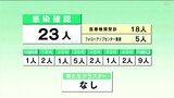 新型コロナ 高知県内で新たに23人の感染確認 | 高知のニュース・天気|KUTV NEWS | KUTVテレビ高知