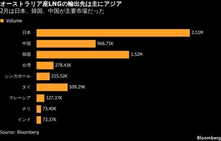 オーストラリアLNG2拠点で減産、熱帯低気圧が影響－世界供給の約5%| TBS CROSS DIG with Bloomberg