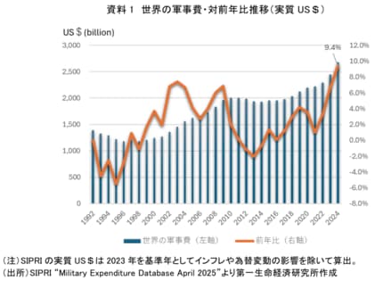 軍事費ランキング2024】米国が圧倒的トップの世界シェア36.7