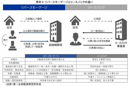 人口減少時代の「住まいの終活」 自宅を担保にするシニア向けローン