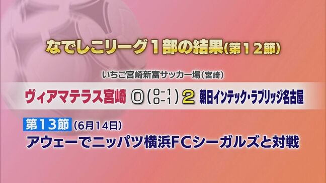 ヴィアマテラス宮崎　連勝ならず|TBS NEWS DIG