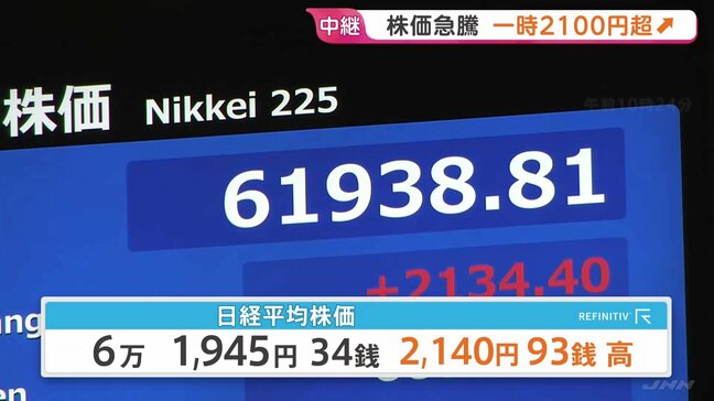 急騰の日経平均 一時2100円超の上昇 中東情勢への過度な警戒感和らぐも「霧は晴れ切っていない」 午前終値6万1945円|TBS NEWS DIG