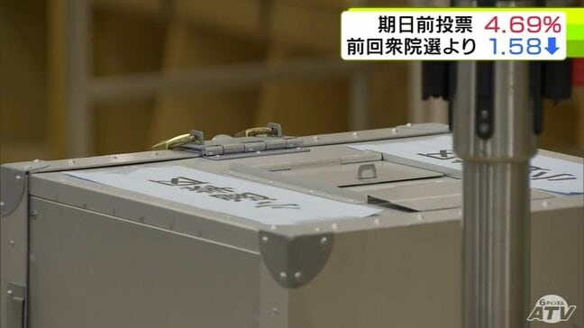 【衆議院選挙2026】青森県内の期日前投票の投票率は4.69％　前回の衆院選と比べて1.58ポイント低下　最も下げ幅が大きいのは2.62％の青森市で前回と比べて4.95ポイント低下|TBS NEWS DIG
