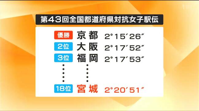 東北高校・男乕結衣選手が“6人抜き”の好走も　都道府県女子駅伝　前回優勝の宮城は18位で連覇ならず|TBS NEWS DIG