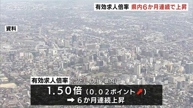 「6カ月連続の上昇」富山の有効求人倍率1.50倍 物価上昇が雇用に与える影響を懸念も|TBS NEWS DIG