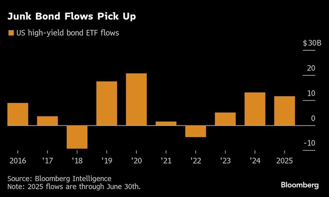 バンガードが初のアクティブ型ジャンク債ＥＴＦ、ＪＰモルガンに続く