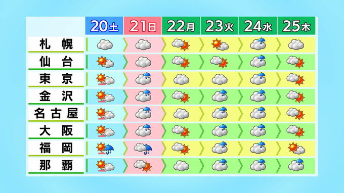 週末西日本から天気は下り坂 21日日曜日は雨のところ多く 黄砂は一段落　|　石川県のニュース｜MRO北陸放送