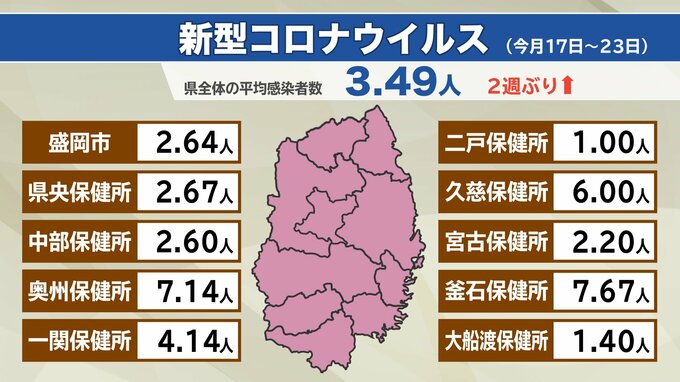 コロナは増加　インフルは横ばい　溶連菌は減少　今月17日～23日の岩手県内の感染症の状況|TBS NEWS DIG