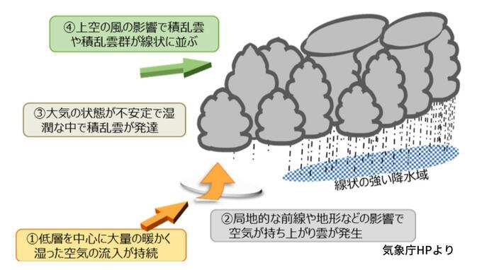 九州北部に5日夜から「線状降水帯」発生の可能性、危険度高まる~台風11号|TBS NEWS DIG